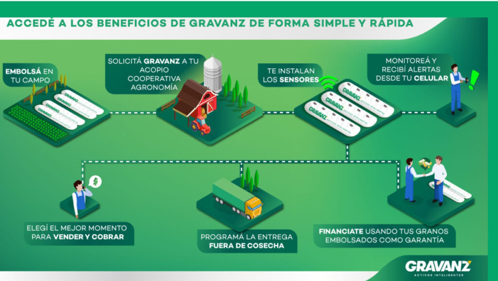 Gravanz, la nueva plataforma comercial de Grassi