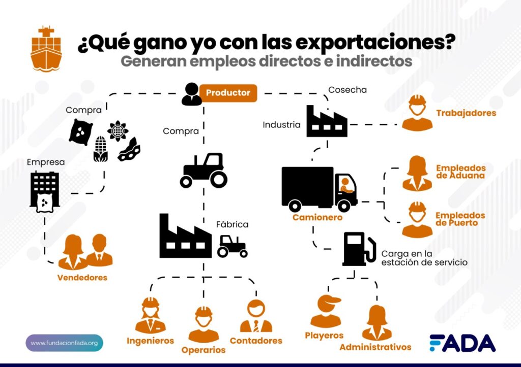 Ganadores y perdedores de las exportaciones agrícolas en 2020
