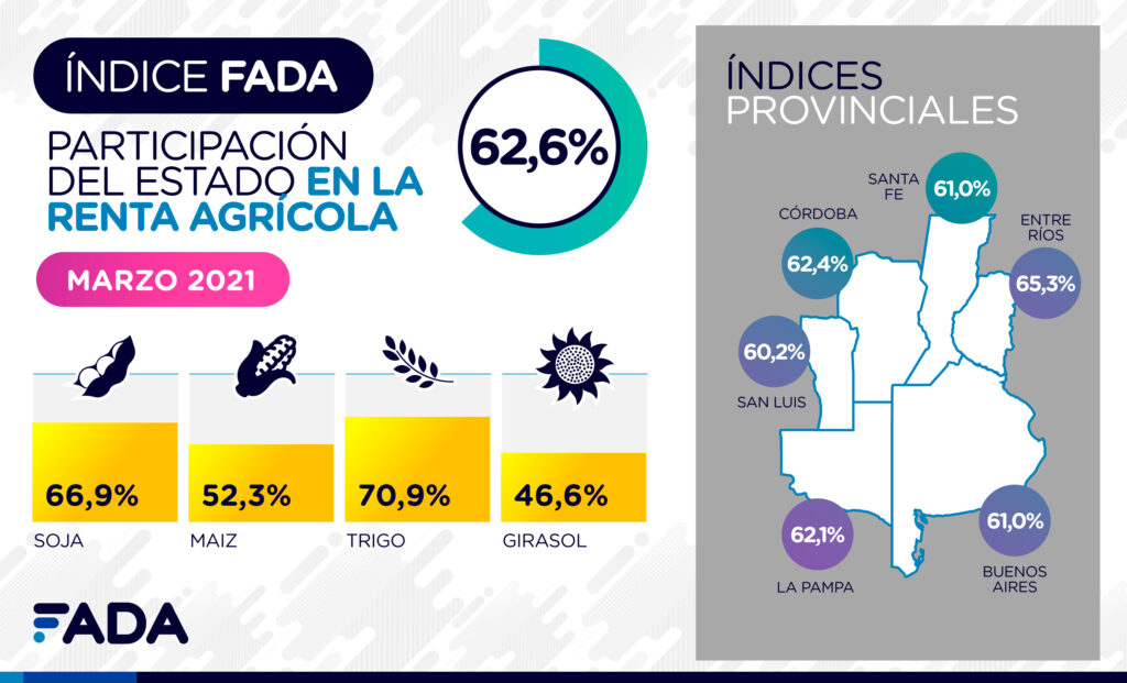 El Estado se queda con más del 60% de la renta agrícola