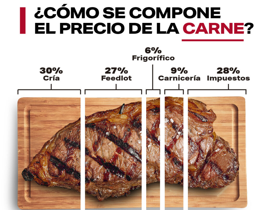 “El problema no son los productores, es la inflación y la carga impositiva”