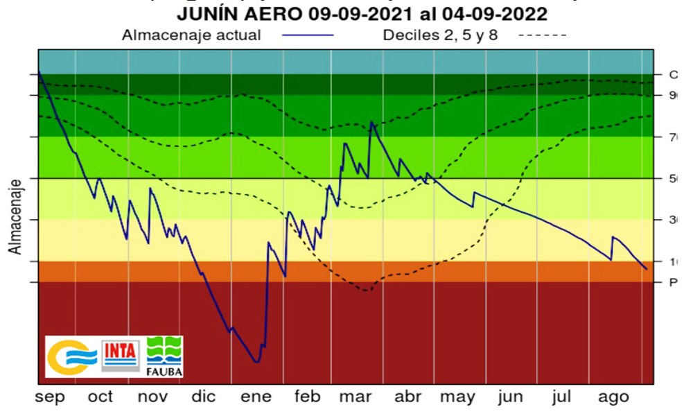 Destacan al partido Junín como uno de los lugares con “sequía” Noticampo