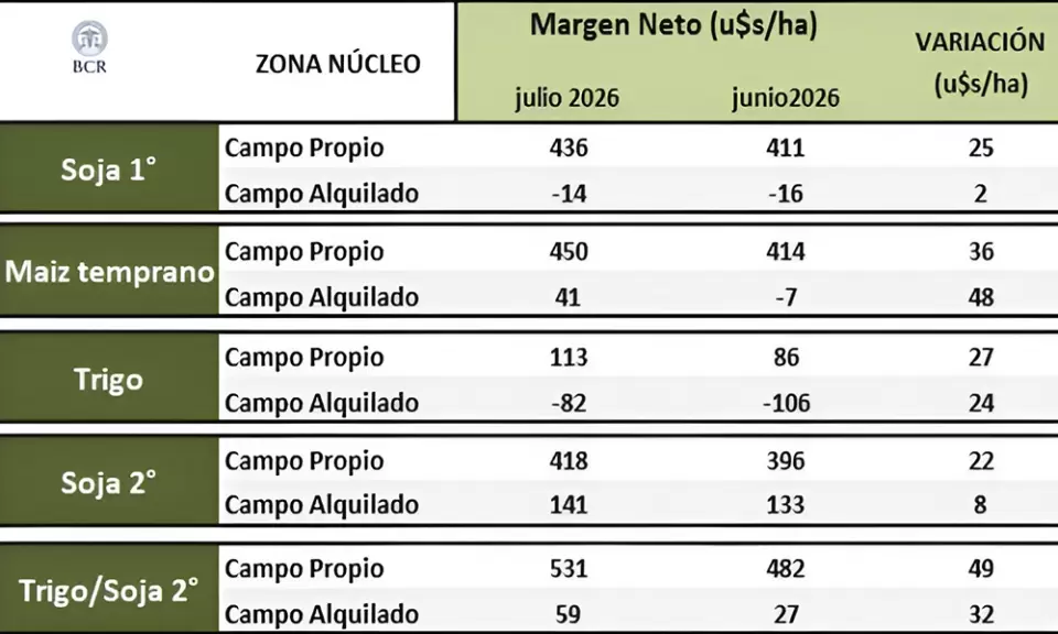 Mejoran los márgenes, pero en campo alquilado siguen muy ajustados