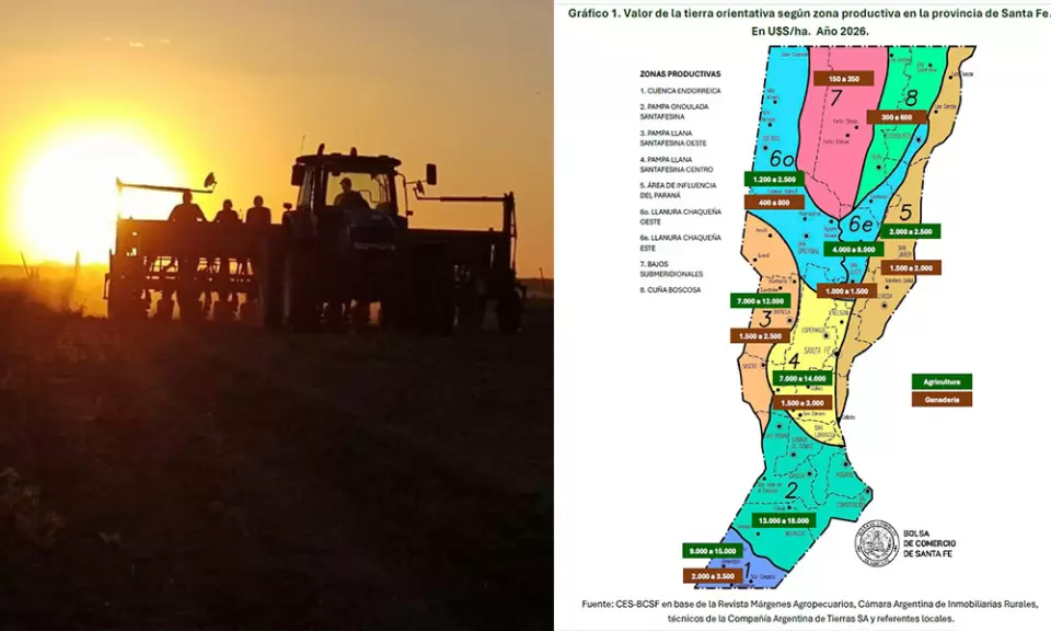 Un informe indica que está en US$ 18000 la hectárea en el sur de Santa Fe